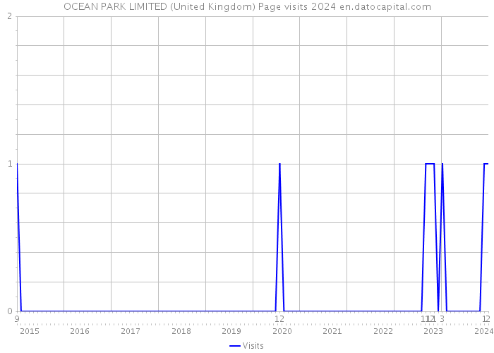 OCEAN PARK LIMITED (United Kingdom) Page visits 2024 