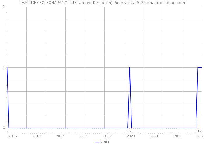 THAT DESIGN COMPANY LTD (United Kingdom) Page visits 2024 