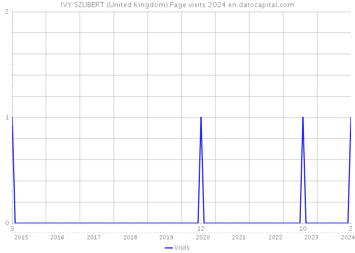 IVY SZUBERT (United Kingdom) Page visits 2024 