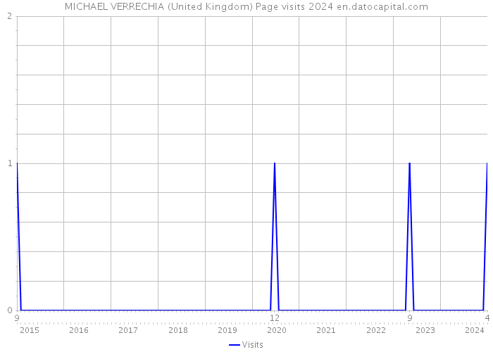 MICHAEL VERRECHIA (United Kingdom) Page visits 2024 