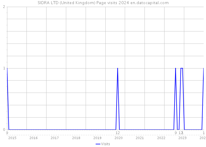 SIDRA LTD (United Kingdom) Page visits 2024 