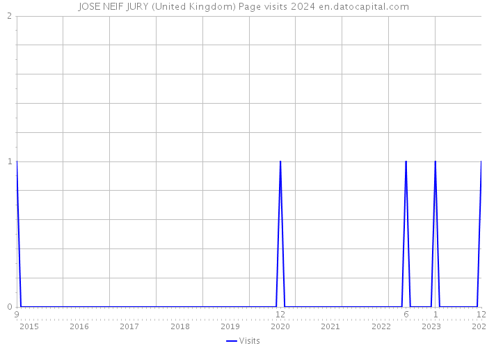 JOSE NEIF JURY (United Kingdom) Page visits 2024 