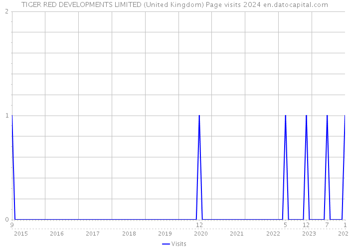TIGER RED DEVELOPMENTS LIMITED (United Kingdom) Page visits 2024 