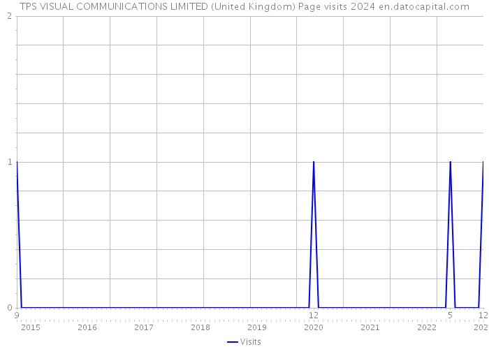 TPS VISUAL COMMUNICATIONS LIMITED (United Kingdom) Page visits 2024 