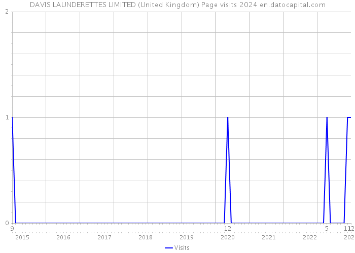 DAVIS LAUNDERETTES LIMITED (United Kingdom) Page visits 2024 