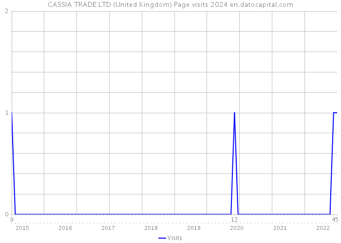 CASSIA TRADE LTD (United Kingdom) Page visits 2024 
