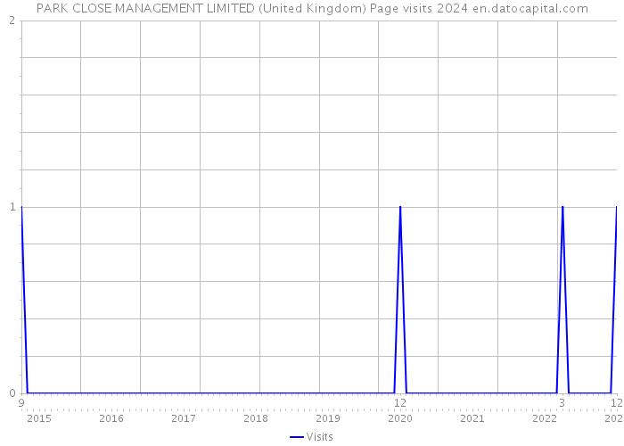 PARK CLOSE MANAGEMENT LIMITED (United Kingdom) Page visits 2024 
