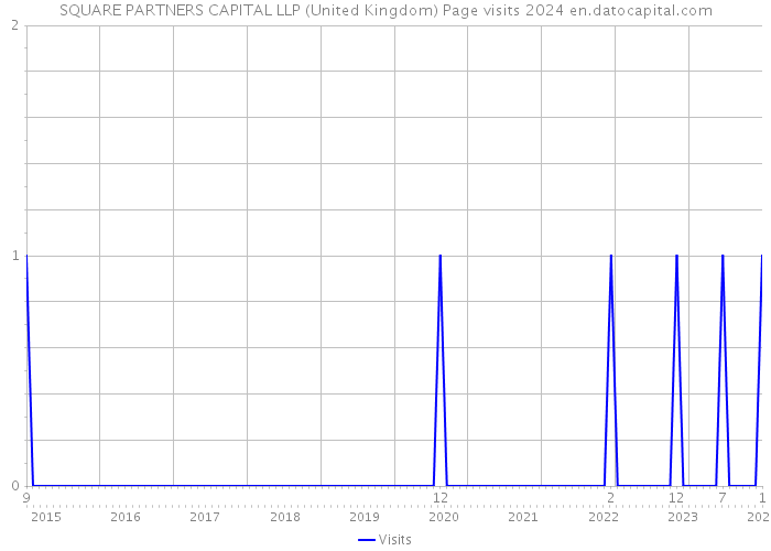 SQUARE PARTNERS CAPITAL LLP (United Kingdom) Page visits 2024 