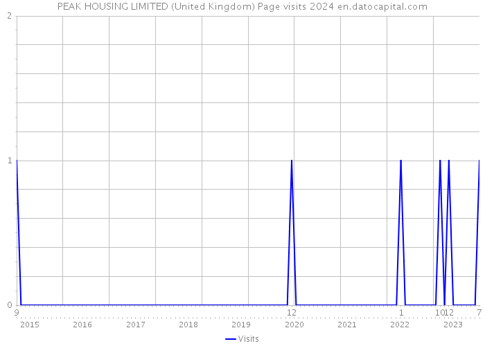 PEAK HOUSING LIMITED (United Kingdom) Page visits 2024 