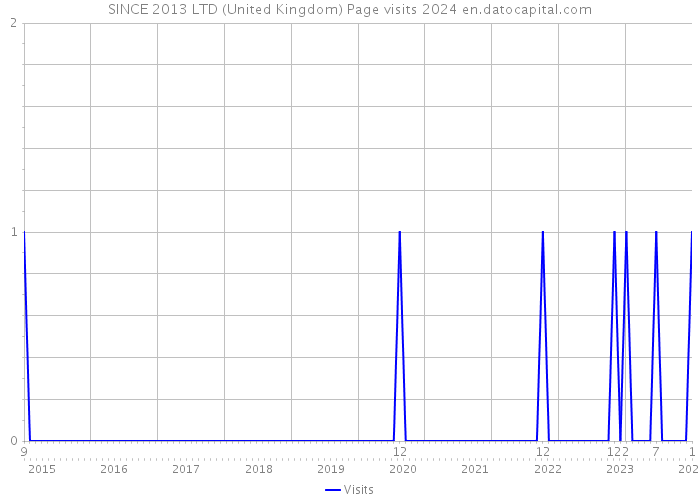 SINCE 2013 LTD (United Kingdom) Page visits 2024 