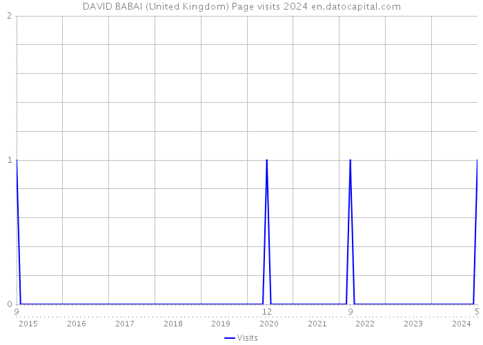 DAVID BABAI (United Kingdom) Page visits 2024 