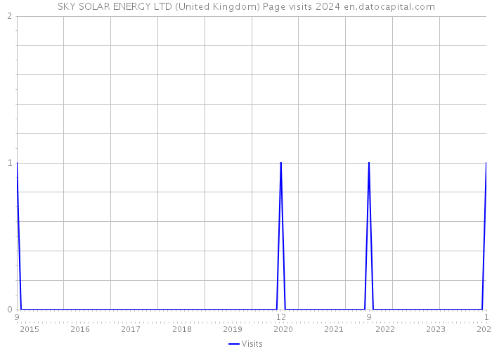 SKY SOLAR ENERGY LTD (United Kingdom) Page visits 2024 