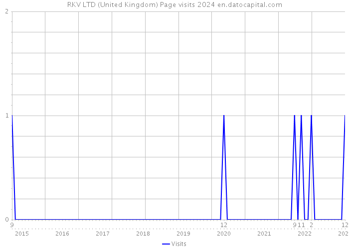 RKV LTD (United Kingdom) Page visits 2024 