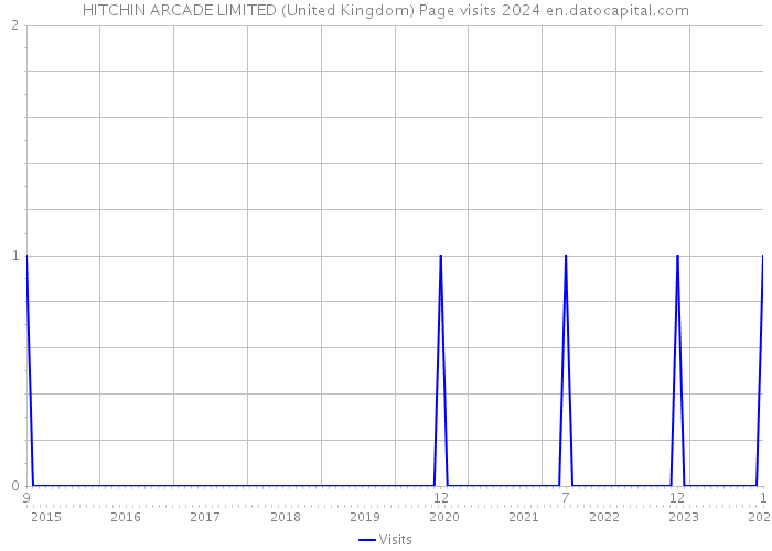 HITCHIN ARCADE LIMITED (United Kingdom) Page visits 2024 
