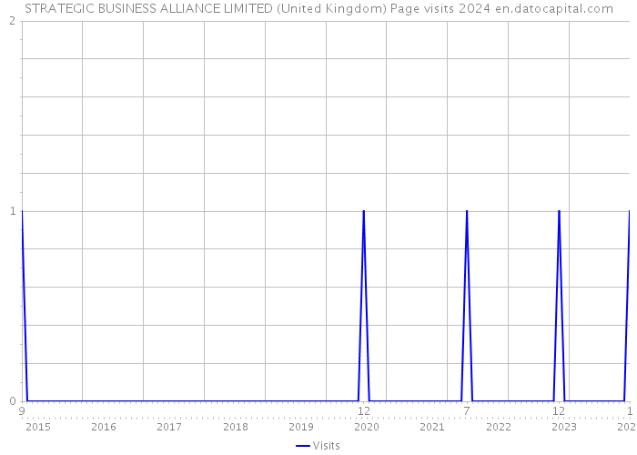 STRATEGIC BUSINESS ALLIANCE LIMITED (United Kingdom) Page visits 2024 