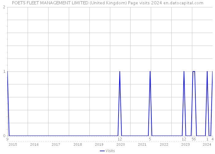 POETS FLEET MANAGEMENT LIMITED (United Kingdom) Page visits 2024 