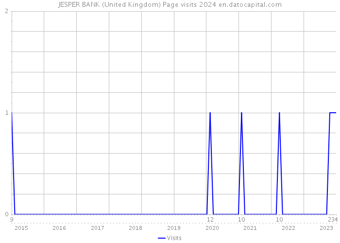 JESPER BANK (United Kingdom) Page visits 2024 