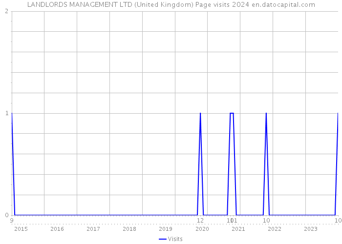LANDLORDS MANAGEMENT LTD (United Kingdom) Page visits 2024 