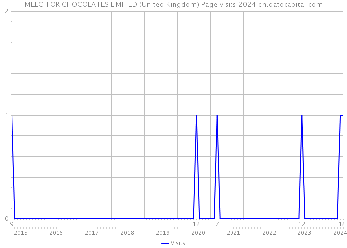 MELCHIOR CHOCOLATES LIMITED (United Kingdom) Page visits 2024 
