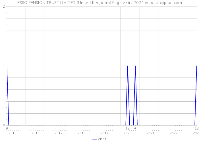 ESSO PENSION TRUST LIMITED (United Kingdom) Page visits 2024 