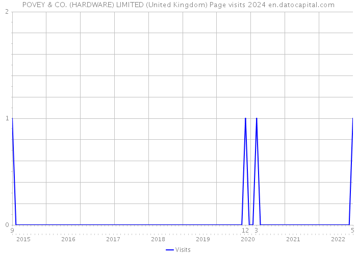 POVEY & CO. (HARDWARE) LIMITED (United Kingdom) Page visits 2024 