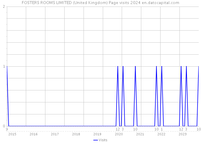 FOSTERS ROOMS LIMITED (United Kingdom) Page visits 2024 