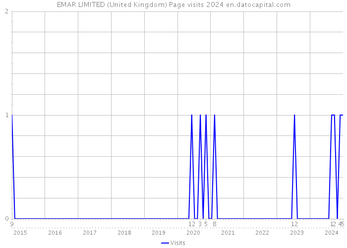 EMAR LIMITED (United Kingdom) Page visits 2024 