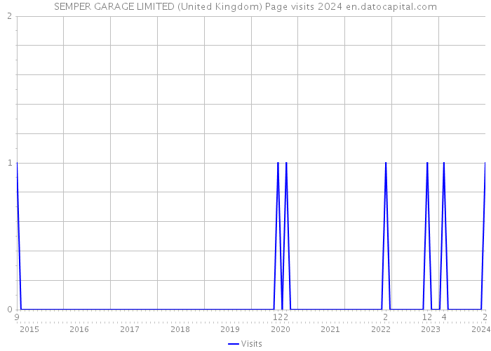 SEMPER GARAGE LIMITED (United Kingdom) Page visits 2024 