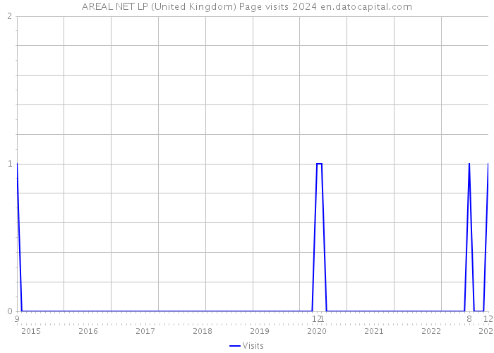 AREAL NET LP (United Kingdom) Page visits 2024 