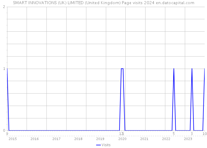 SMART INNOVATIONS (UK) LIMITED (United Kingdom) Page visits 2024 
