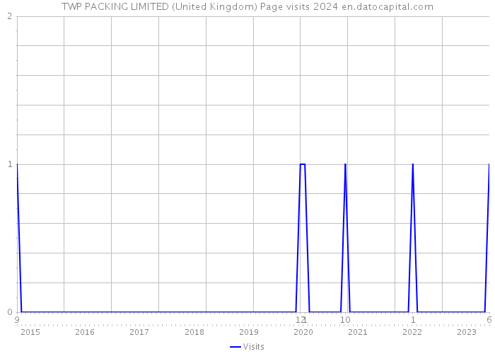 TWP PACKING LIMITED (United Kingdom) Page visits 2024 