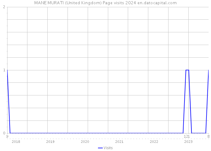 MANE MURATI (United Kingdom) Page visits 2024 