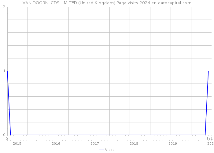 VAN DOORN ICDS LIMITED (United Kingdom) Page visits 2024 