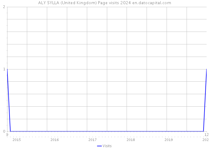 ALY SYLLA (United Kingdom) Page visits 2024 