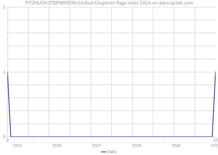 FITZHUGH STEPHENSON (United Kingdom) Page visits 2024 