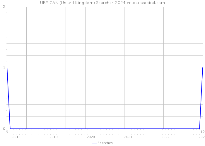 URY GAN (United Kingdom) Searches 2024 