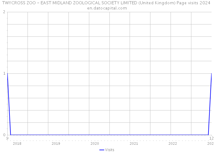 TWYCROSS ZOO - EAST MIDLAND ZOOLOGICAL SOCIETY LIMITED (United Kingdom) Page visits 2024 