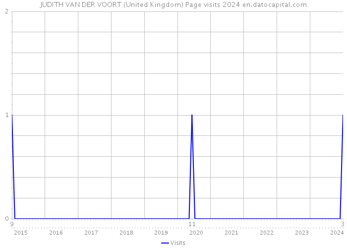 JUDITH VAN DER VOORT (United Kingdom) Page visits 2024 