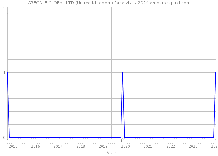 GREGALE GLOBAL LTD (United Kingdom) Page visits 2024 