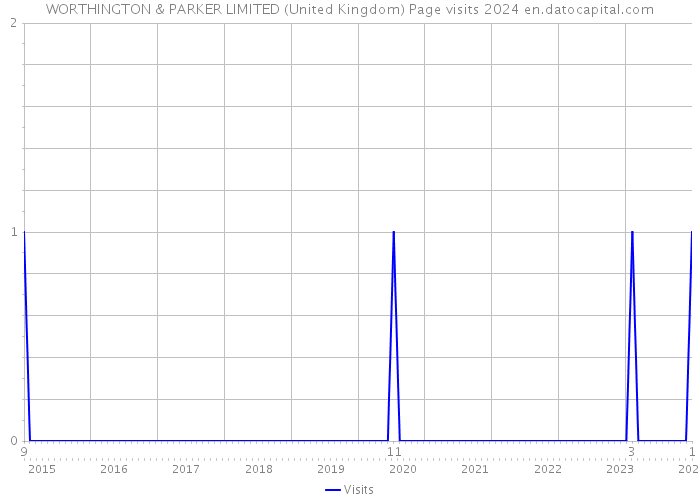 WORTHINGTON & PARKER LIMITED (United Kingdom) Page visits 2024 