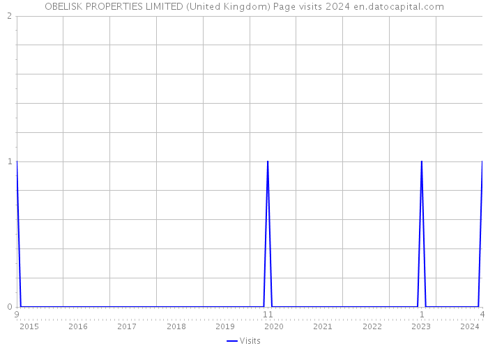 OBELISK PROPERTIES LIMITED (United Kingdom) Page visits 2024 