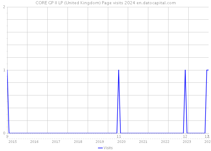 CORE GP II LP (United Kingdom) Page visits 2024 