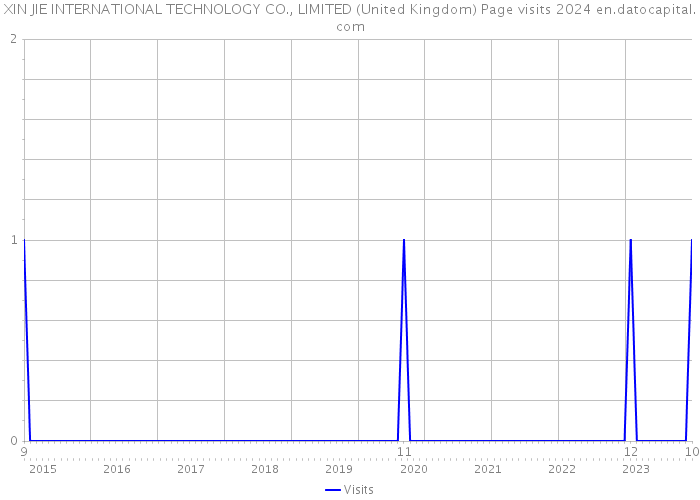 XIN JIE INTERNATIONAL TECHNOLOGY CO., LIMITED (United Kingdom) Page visits 2024 
