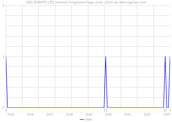 KEG EVENTS LTD (United Kingdom) Page visits 2024 