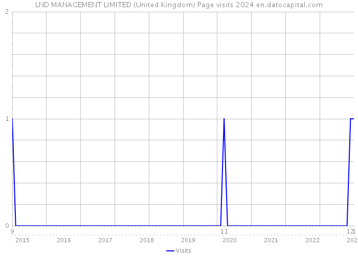 LND MANAGEMENT LIMITED (United Kingdom) Page visits 2024 
