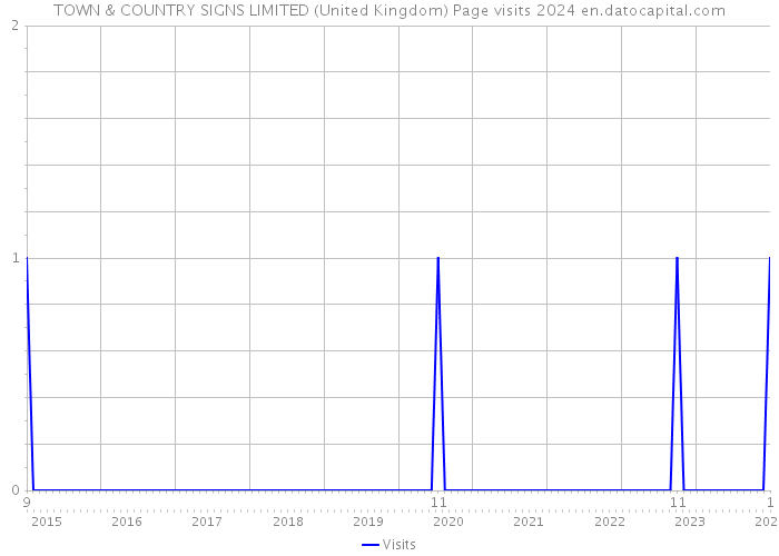 TOWN & COUNTRY SIGNS LIMITED (United Kingdom) Page visits 2024 
