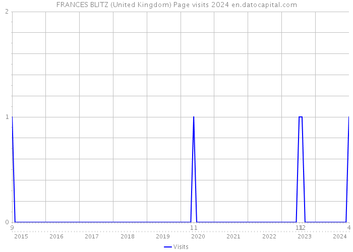 FRANCES BLITZ (United Kingdom) Page visits 2024 