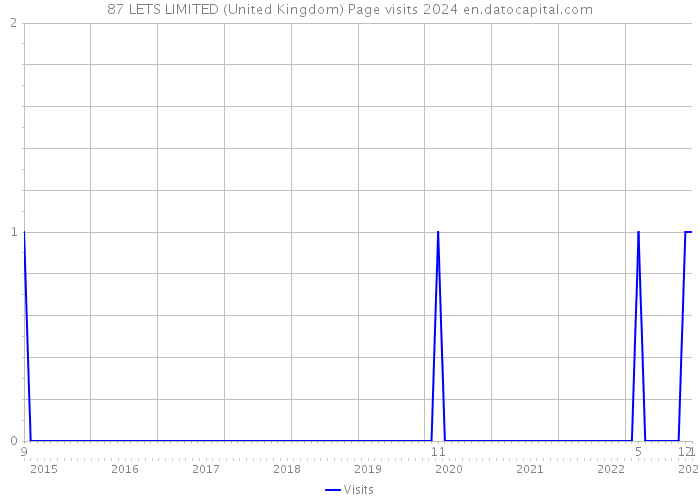 87 LETS LIMITED (United Kingdom) Page visits 2024 