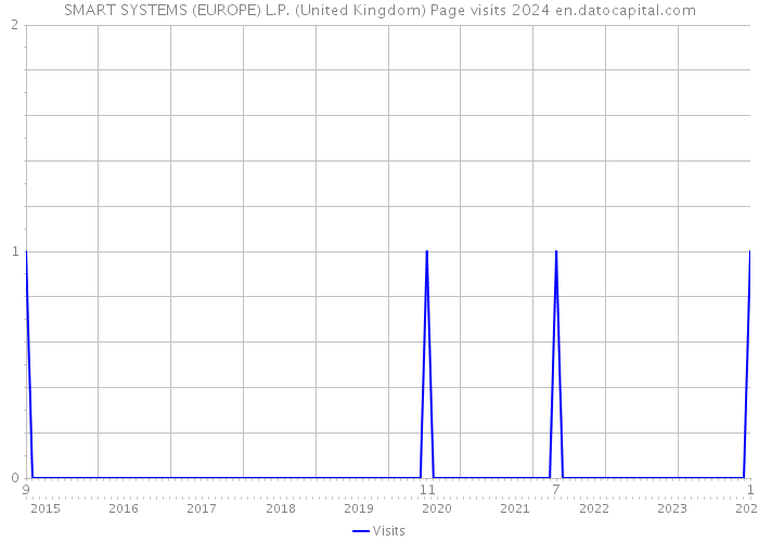 SMART SYSTEMS (EUROPE) L.P. (United Kingdom) Page visits 2024 