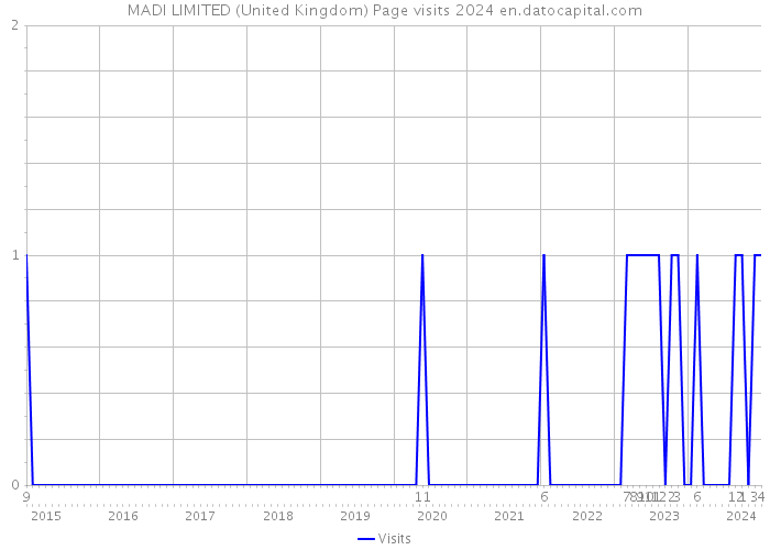 MADI LIMITED (United Kingdom) Page visits 2024 
